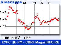 Курс Венгерского форинта к Фунту стерлингов за 6 месяцев - график для прогноза курсов валют