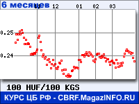 Курс Венгерского форинта к Киргизскому сому за 6 месяцев - график для прогноза курсов валют