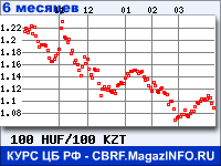 Курс Венгерского форинта к Казахскому тенге за 6 месяцев - график для прогноза курсов валют