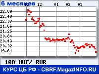Курс Венгерского форинта к рублю - график курсов обмена валют (данные ЦБ РФ)