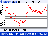 Курс Венгерского форинта к Украинской гривне за 6 месяцев - график для прогноза курсов валют
