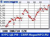 Курс Индийской рупии к Чешской кроне за 6 месяцев - график для прогноза курсов валют