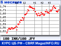 Курс Индийской рупии к Японской иене за 6 месяцев - график для прогноза курсов валют