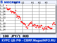 Курс Японской иены к Австралийскому доллару за 6 месяцев - график для прогноза курсов валют