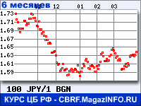 Курс Японской иены к Болгарскому леву за 6 месяцев - график для прогноза курсов валют