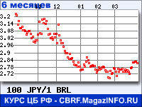 Курс Японской иены к Бразильскому реалу за 6 месяцев - график для прогноза курсов валют