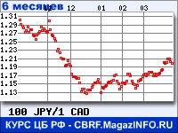 Курс Японской иены к Канадскому доллару за 6 месяцев - график для прогноза курсов валют