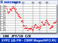 Курс Японской иены к Чешской кроне за 6 месяцев - график для прогноза курсов валют