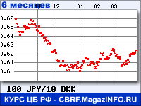 Курс Японской иены к Датской кроне за 6 месяцев - график для прогноза курсов валют