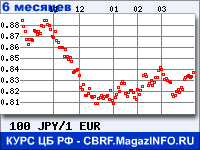 Курс Японской иены к Евро за 6 месяцев - график для прогноза курсов валют