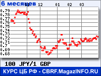 Курс Японской иены к Фунту стерлингов за 6 месяцев - график для прогноза курсов валют