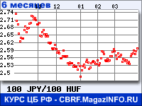 Курс Японской иены к Венгерскому форинту за 6 месяцев - график для прогноза курсов валют
