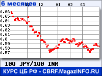 Курс Японской иены к Индийской рупии за 6 месяцев - график для прогноза курсов валют