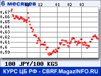 Курс Японской иены к Киргизскому сому за 6 месяцев - график для прогноза курсов валют