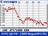 Курс Японской иены к Вону Республики Корея за 6 месяцев - график для прогноза курсов валют