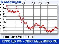 Курс Японской иены к Казахскому тенге за 6 месяцев - график для прогноза курсов валют
