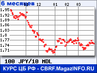 Курс Японской иены к Молдавскому лею за 6 месяцев - график для прогноза курсов валют