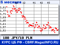 Курс Японской иены к Польскому злотому за 6 месяцев - график для прогноза курсов валют