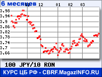 Курс Японской иены к Новому румынскому лею за 6 месяцев - график для прогноза курсов валют