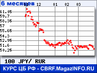 Курс Японской иены к рублю - график курсов обмена валют (данные ЦБ РФ)