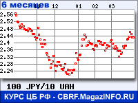 Курс Японской иены к Украинской гривне за 6 месяцев - график для прогноза курсов валют
