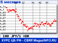 Курс Японской иены к СДР за 6 месяцев - график для прогноза курсов валют