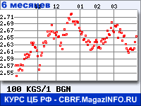 Курс Киргизского сома к Болгарскому леву за 6 месяцев - график для прогноза курсов валют