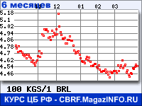 Курс Киргизского сома к Бразильскому реалу за 6 месяцев - график для прогноза курсов валют