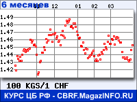 Курс Киргизского сома к Швейцарскому франку за 6 месяцев - график для прогноза курсов валют