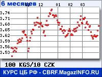 Курс Киргизского сома к Чешской кроне за 6 месяцев - график для прогноза курсов валют