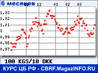 Курс Киргизского сома к Датской кроне за 6 месяцев - график для прогноза курсов валют