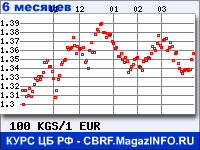 Курс Киргизского сома к Евро за 6 месяцев - график для прогноза курсов валют