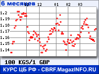 Курс Киргизского сома к Фунту стерлингов за 6 месяцев - график для прогноза курсов валют