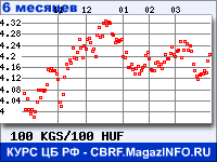 Курс Киргизского сома к Венгерскому форинту за 6 месяцев - график для прогноза курсов валют