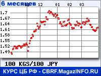 Курс Киргизского сома к Японской иене за 6 месяцев - график для прогноза курсов валют