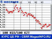 Курс Киргизского сома к Казахскому тенге за 6 месяцев - график для прогноза курсов валют