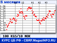 Курс Киргизского сома к Норвежской кроне за 6 месяцев - график для прогноза курсов валют