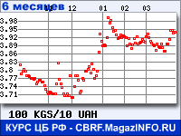 Курс Киргизского сома к Украинской гривне за 6 месяцев - график для прогноза курсов валют