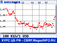 Курс Киргизского сома к Доллару США за 6 месяцев - график для прогноза курсов валют