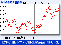 Курс Вона Республики Корея к Чешской кроне за 6 месяцев - график для прогноза курсов валют
