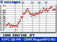 Курс Вона Республики Корея к Японской иене за 6 месяцев - график для прогноза курсов валют