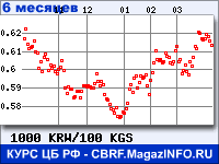 Курс Вона Республики Корея к Киргизскому сому за 6 месяцев - график для прогноза курсов валют
