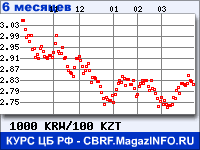 Курс Вона Республики Корея к Казахскому тенге за 6 месяцев - график для прогноза курсов валют