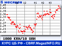 Курс Вона Республики Корея к Украинской гривне за 6 месяцев - график для прогноза курсов валют