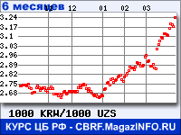 Курс Вона Республики Корея к Узбекскому суму за 6 месяцев - график для прогноза курсов валют