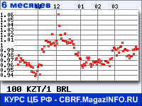Курс Казахского тенге к Бразильскому реалу за 6 месяцев - график для прогноза курсов валют