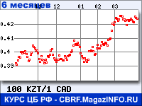 Курс Казахского тенге к Канадскому доллару за 6 месяцев - график для прогноза курсов валют