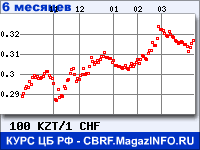 Курс Казахского тенге к Швейцарскому франку за 6 месяцев - график для прогноза курсов валют