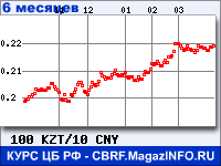 Курс Казахского тенге к Китайскому юаню за 6 месяцев - график для прогноза курсов валют