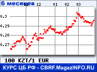 Курс Казахского тенге к Евро за 6 месяцев - график для прогноза курсов валют
